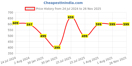 tatacliq.com Red Tape Men's Rust Slides red tape Price History Graph from 24 Jul 2024 to 26 Nov 2025