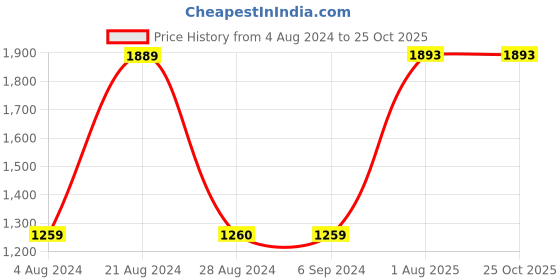 tatacliq.com Red Tape Men's Scuba Blue Walking Shoes red tape Price History Graph from 4 Aug 2024 to 24 Oct 2025
