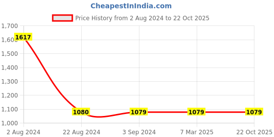 tatacliq.com Red Tape Men's Sea Blue Running Shoes red tape Price History Graph from 2 Aug 2024 to 21 Oct 2025