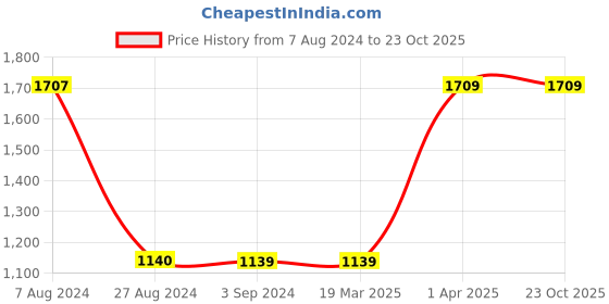 tatacliq.com Red Tape Men's Sky Blue Running Shoes red tape Price History Graph from 7 Aug 2024 to 22 Oct 2025