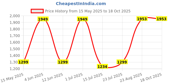 tatacliq.com Red Tape Men's Slam Dunk Classics Beige & Green Casual Sneakers red tape Price History Graph from 15 May 2025 to 18 Oct 2025