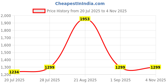 tatacliq.com Red Tape Men's Slam Dunk Classics Beige & Green Casual Sneakers red tape Price History Graph from 20 Jul 2025 to 3 Nov 2025