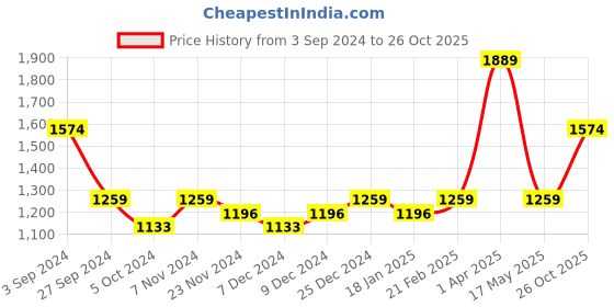 tatacliq.com Red Tape Men's Slam Dunk Classics Beige Casual Sneakers red tape Price History Graph from 3 Sep 2024 to 26 Oct 2025