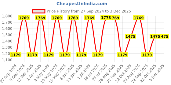 tatacliq.com Red Tape Men's Slam Dunk Classics Beige Casual Sneakers red tape Price History Graph from 27 Sep 2024 to 3 Dec 2025