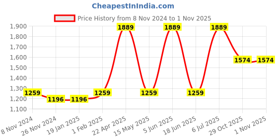 tatacliq.com Red Tape Men's Slam Dunk Classics Beige Casual Sneakers red tape Price History Graph from 8 Nov 2024 to 1 Nov 2025