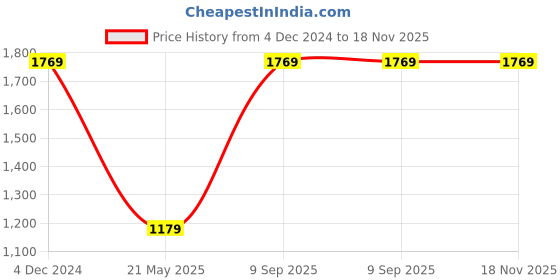 tatacliq.com Red Tape Men's Slam Dunk Classics Beige Casual Sneakers red tape Price History Graph from 4 Dec 2024 to 18 Nov 2025