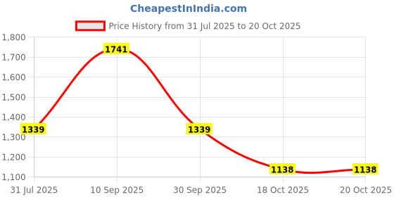 tatacliq.com Red Tape Men's Slam Dunk Classics Beige Casual Sneakers red tape Price History Graph from 31 Jul 2025 to 20 Oct 2025