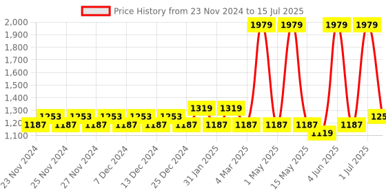 tatacliq.com Red Tape Men's Slam Dunk Classics Black & White Casual Sneakers red tape Price History Graph from 23 Nov 2024 to 15 Jul 2025