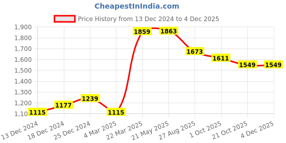tatacliq.com Red Tape Men's Slam Dunk Classics Cream Casual Sneakers red tape Price History Graph from 13 Dec 2024 to 4 Dec 2025