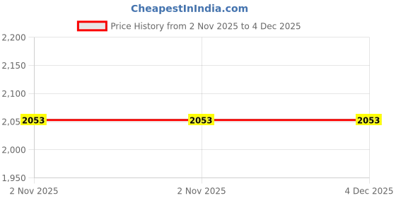 tatacliq.com Red Tape Men's Slam Dunk Classics Grey Basketball Shoes red tape Price History Graph from 2 Nov 2025 to 4 Dec 2025