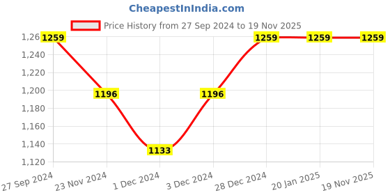 tatacliq.com Red Tape Men's Slam Dunk Classics Grey Casual Sneakers red tape Price History Graph from 27 Sep 2024 to 18 Nov 2025