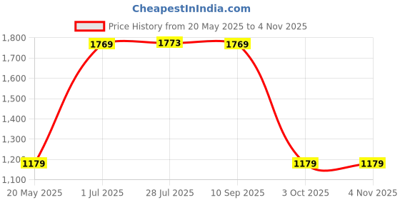 tatacliq.com Red Tape Men's Slam Dunk Classics Grey Casual Sneakers red tape Price History Graph from 20 May 2025 to 2 Nov 2025