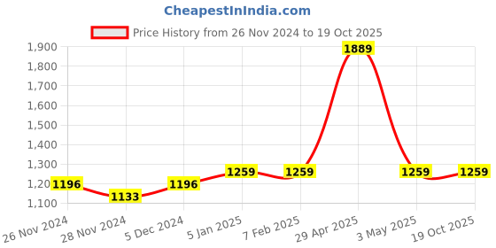 tatacliq.com Red Tape Men's Slam Dunk Classics Grey Casual Sneakers red tape Price History Graph from 26 Nov 2024 to 19 Oct 2025