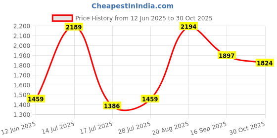 tatacliq.com Red Tape Men's Slam Dunk Classics Grey Casual Sneakers red tape Price History Graph from 12 Jun 2025 to 30 Oct 2025