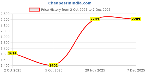 tatacliq.com Red Tape Men's Slam Dunk Classics Grey Casual Sneakers red tape Price History Graph from 2 Oct 2025 to 7 Dec 2025