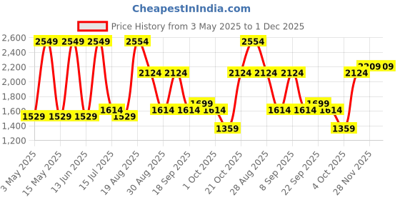 tatacliq.com Red Tape Men's Slam Dunk Classics Grey Walking Shoes red tape Price History Graph from 3 May 2025 to 30 Nov 2025