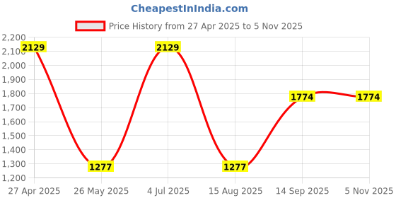 tatacliq.com Red Tape Men's Slam Dunk Classics Multicolor Casual Sneakers red tape Price History Graph from 27 Apr 2025 to 4 Nov 2025