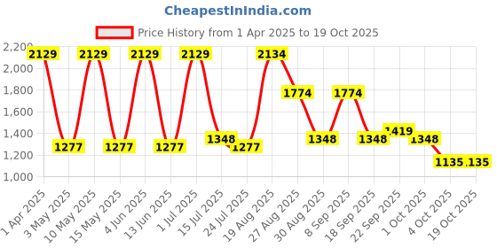 tatacliq.com Red Tape Men's Slam Dunk Classics Multicolor Casual Sneakers red tape Price History Graph from 1 Apr 2025 to 18 Oct 2025