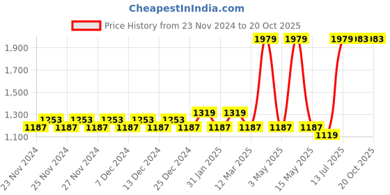 tatacliq.com Red Tape Men's Slam Dunk Classics Off White Casual Sneakers red tape Price History Graph from 23 Nov 2024 to 19 Oct 2025