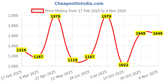 tatacliq.com Red Tape Men's Slam Dunk Classics Off White Casual Sneakers red tape Price History Graph from 17 Feb 2025 to 3 Nov 2025