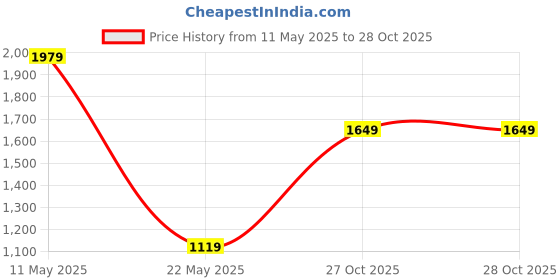 tatacliq.com Red Tape Men's Slam Dunk Classics Off White Casual Sneakers red tape Price History Graph from 11 May 2025 to 27 Oct 2025