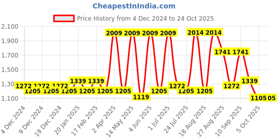 tatacliq.com Red Tape Men's Slam Dunk Classics White & Black Ankle High Sneakers red tape Price History Graph from 4 Dec 2024 to 24 Oct 2025