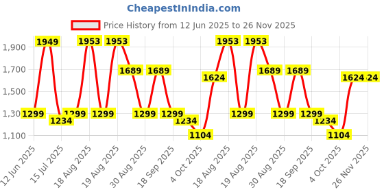 tatacliq.com Red Tape Men's Slam Dunk Classics White & Black Sneakers red tape Price History Graph from 12 Jun 2025 to 26 Nov 2025