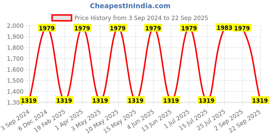 tatacliq.com Red Tape Men's Slam Dunk Classics White & Blue Casual Sneakers red tape Price History Graph from 3 Sep 2024 to 22 Sep 2025