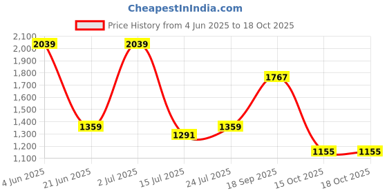 tatacliq.com Red Tape Men's Slam Dunk Classics White & Blue Casual Sneakers red tape Price History Graph from 4 Jun 2025 to 15 Oct 2025