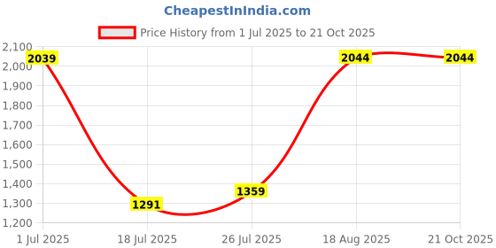 tatacliq.com Red Tape Men's Slam Dunk Classics White & Blue Casual Sneakers red tape Price History Graph from 1 Jul 2025 to 21 Oct 2025