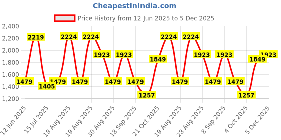 tatacliq.com Red Tape Men's Slam Dunk Classics White & Blue Sneakers red tape Price History Graph from 12 Jun 2025 to 5 Dec 2025