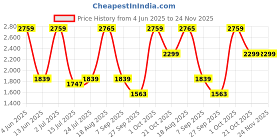 tatacliq.com Red Tape Men's Slam Dunk Classics White & Gold Basketball Shoes red tape Price History Graph from 4 Jun 2025 to 24 Nov 2025