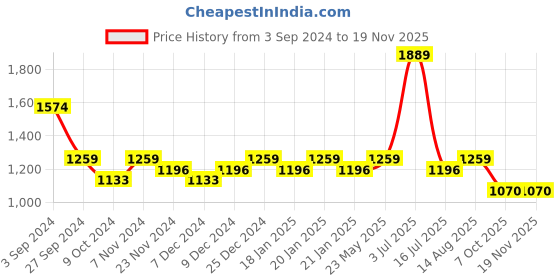 tatacliq.com Red Tape Men's Slam Dunk Classics White Casual Sneakers red tape Price History Graph from 3 Sep 2024 to 17 Nov 2025