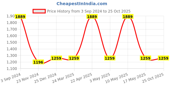 tatacliq.com Red Tape Men's Slam Dunk Classics White Casual Sneakers red tape Price History Graph from 3 Sep 2024 to 24 Oct 2025