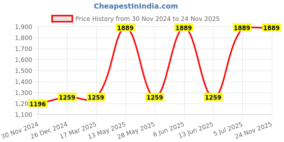 tatacliq.com Red Tape Men's Slam Dunk Classics White Casual Sneakers red tape Price History Graph from 30 Nov 2024 to 24 Nov 2025