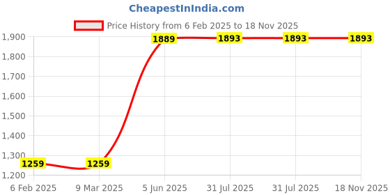 tatacliq.com Red Tape Men's Slam Dunk Classics White Casual Sneakers red tape Price History Graph from 6 Feb 2025 to 18 Nov 2025