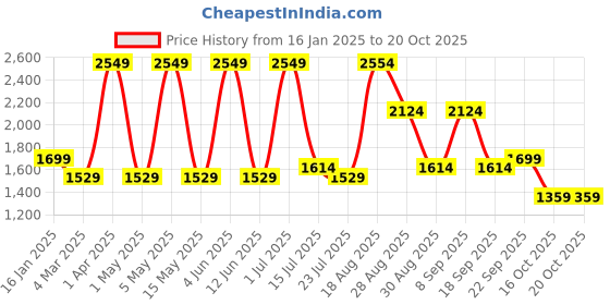 tatacliq.com Red Tape Men's Slam Dunk Classics White Casual Sneakers red tape Price History Graph from 16 Jan 2025 to 19 Oct 2025