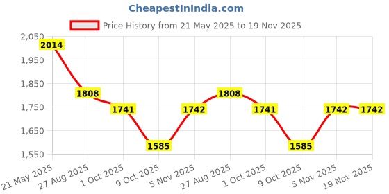 tatacliq.com Red Tape Men's Slam Dunk Classics White Casual Sneakers red tape Price History Graph from 21 May 2025 to 18 Nov 2025