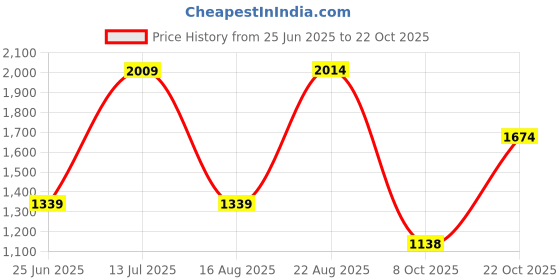 tatacliq.com Red Tape Men's Slam Dunk Classics White Casual Sneakers red tape Price History Graph from 25 Jun 2025 to 22 Oct 2025