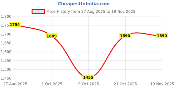 tatacliq.com Red Tape Men's Slam Dunk Classics White Casual Sneakers red tape Price History Graph from 27 Aug 2025 to 18 Nov 2025