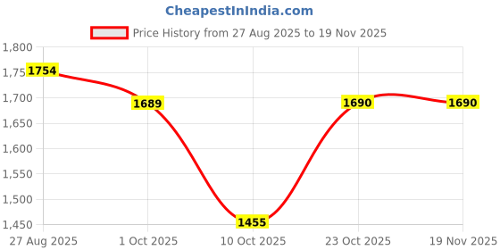 tatacliq.com Red Tape Men's Slam Dunk Classics White Casual Sneakers red tape Price History Graph from 27 Aug 2025 to 18 Nov 2025