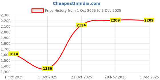tatacliq.com Red Tape Men's Slam Dunk Classics White Casual Sneakers red tape Price History Graph from 1 Oct 2025 to 29 Nov 2025