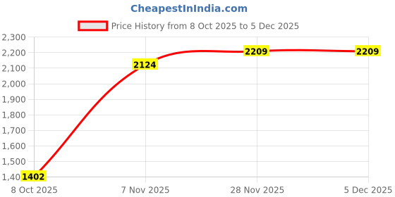 tatacliq.com Red Tape Men's Slam Dunk Classics White Casual Sneakers red tape Price History Graph from 8 Oct 2025 to 4 Dec 2025