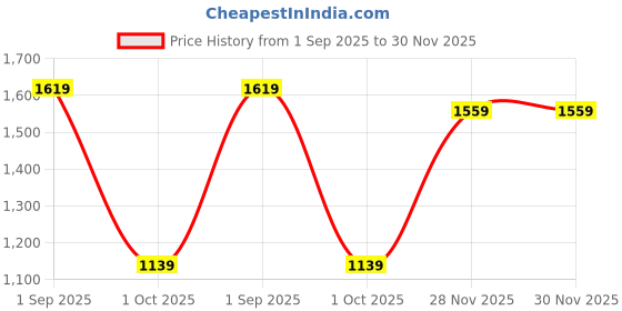 tatacliq.com Red Tape Men's Slam Dunk Classics White Sneakers red tape Price History Graph from 1 Sep 2025 to 30 Nov 2025