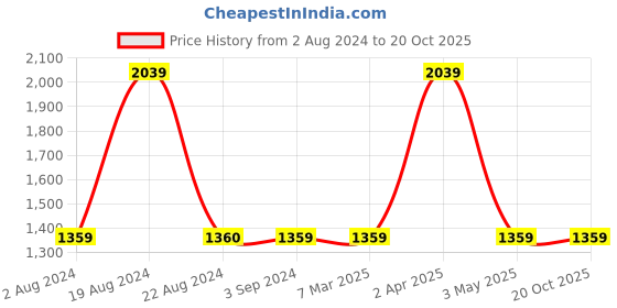 tatacliq.com Red Tape Men's Slate Grey Running Shoes red tape Price History Graph from 2 Aug 2024 to 20 Oct 2025