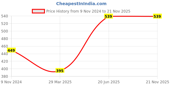 tatacliq.com Red Tape Men's Slate Grey Slides red tape Price History Graph from 9 Nov 2024 to 19 Nov 2025