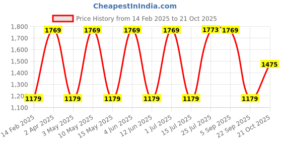 tatacliq.com Red Tape Men's Slum Dunk Classics Grey Casual Sneakers red tape Price History Graph from 14 Feb 2025 to 21 Oct 2025