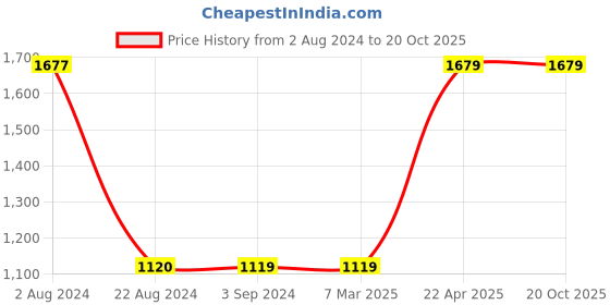tatacliq.com Red Tape Men's Snow White Casual Sneakers red tape Price History Graph from 2 Aug 2024 to 19 Oct 2025