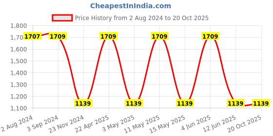 tatacliq.com Red Tape Men's Snow White Casual Sneakers red tape Price History Graph from 2 Aug 2024 to 20 Oct 2025
