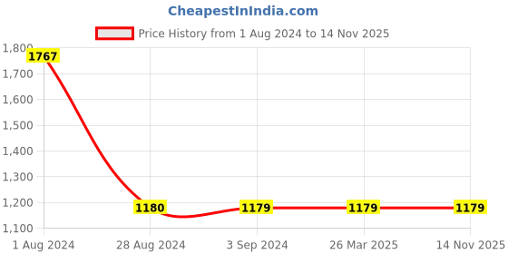 tatacliq.com Red Tape Men's Snow White Casual Sneakers red tape Price History Graph from 1 Aug 2024 to 13 Nov 2025